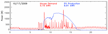 data