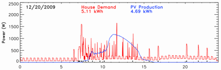 data