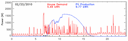data