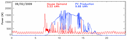 increased output after rinsing panels