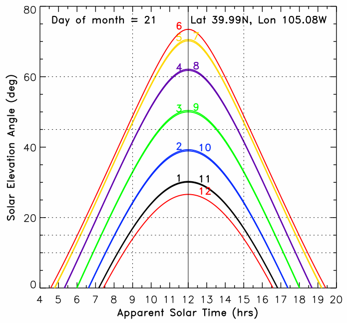 solar elevation angle