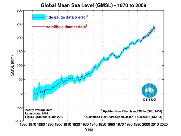 Global Mean Sea Level