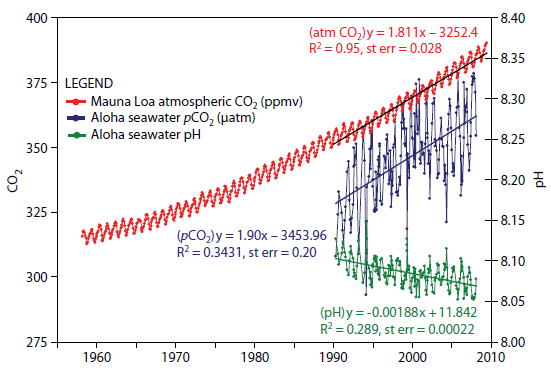 Ocean Acidification
