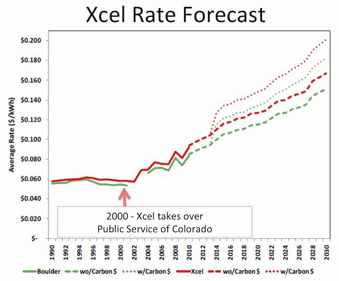 Xcel Rate Increases