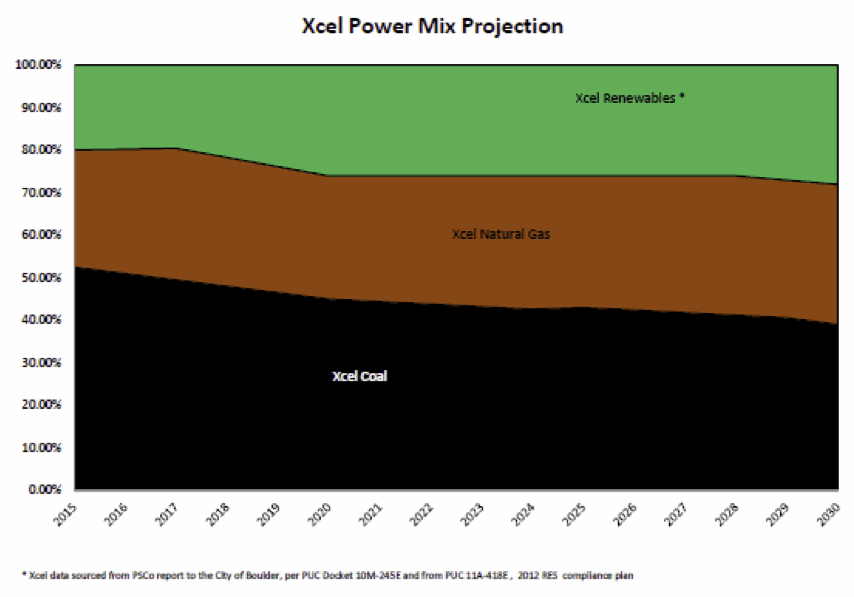 Xcel Fuel Mix